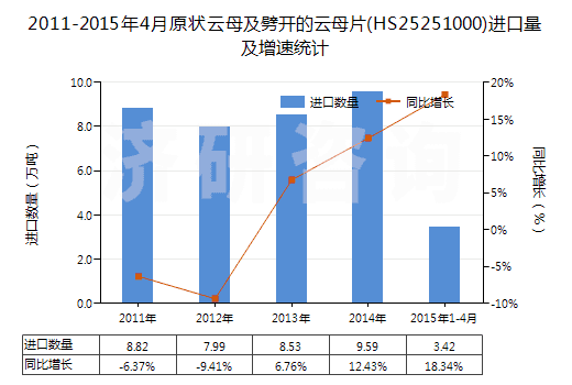 2011-2015年4月原狀云母及劈開的云母片(HS25251000)進(jìn)口量及增速統(tǒng)計